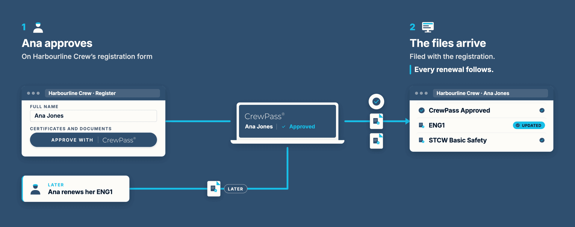 A candidate signs up with an agency using Approve with CrewPass. Her verified certificates arrive with the agency. When she renews her ENG1, the agency gets the new one.